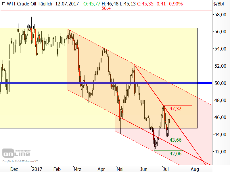 Rohöl der Sorte WTI - Chartanalyse