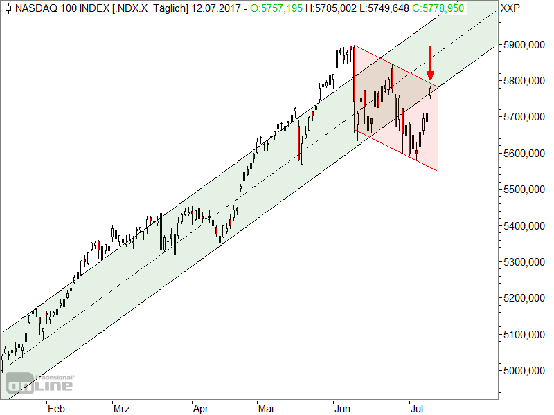 Nasdaq100 - Chartanalyse