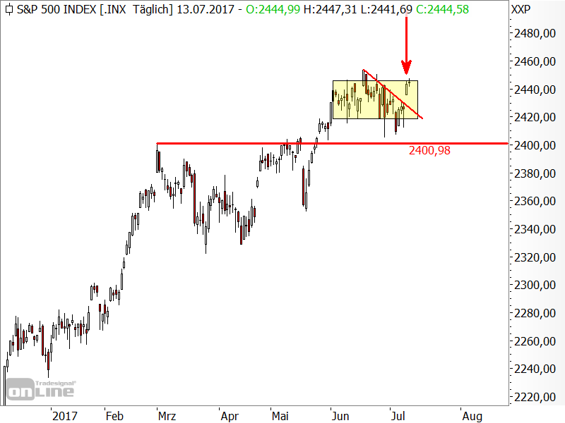 S&P 500 - Chartanalyse