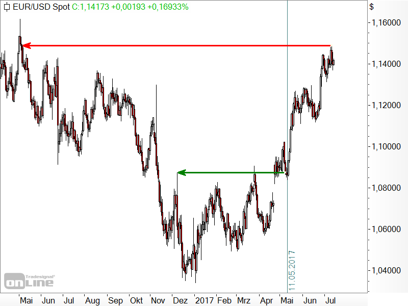 EUR/USD - Chartanalyse