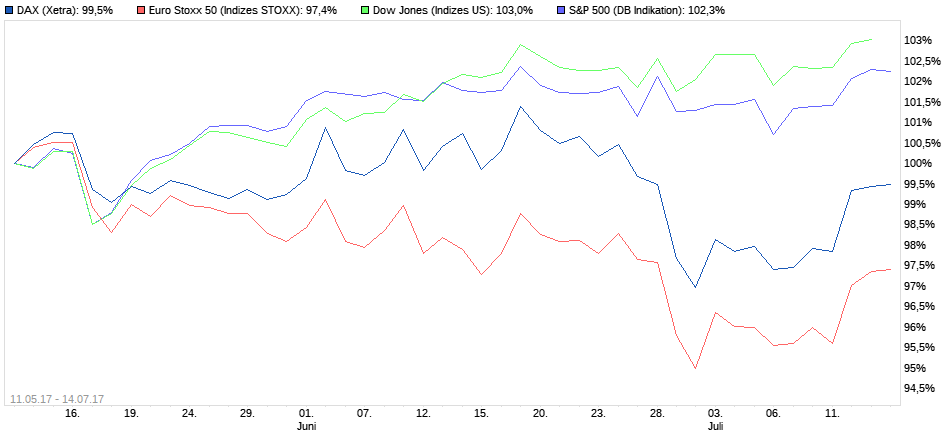 Vergleich der Aktienindizes seit Mai