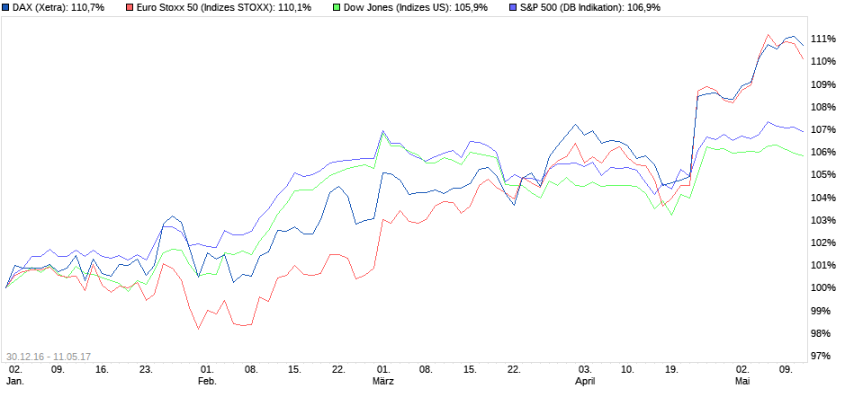 Vergleich der Aktienindizes