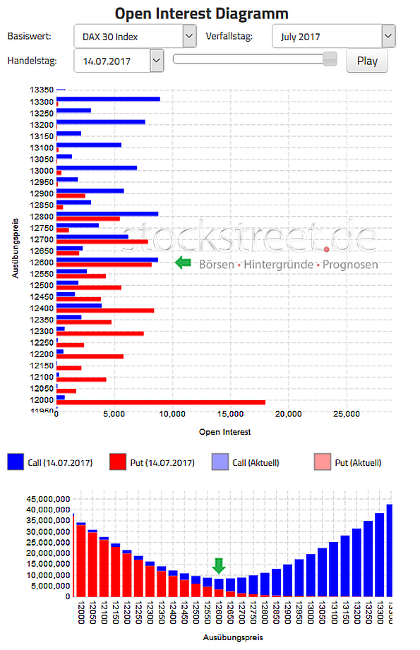 Verfallstagsdiagramm DAX Juli 2017