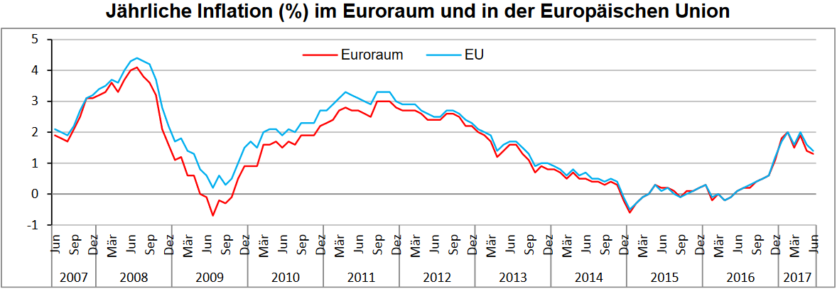 Entwicklung der Inflation im Euroraum und in der EU