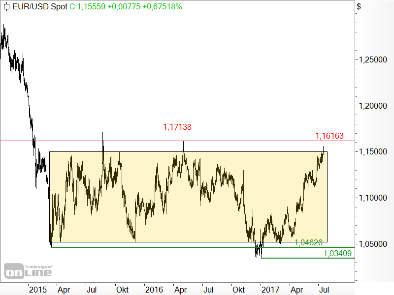 EUR/USD - Chartanalyse