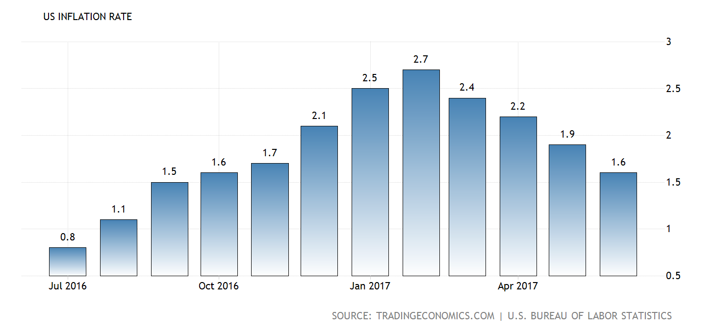 Entwicklung der Inflation in den USA