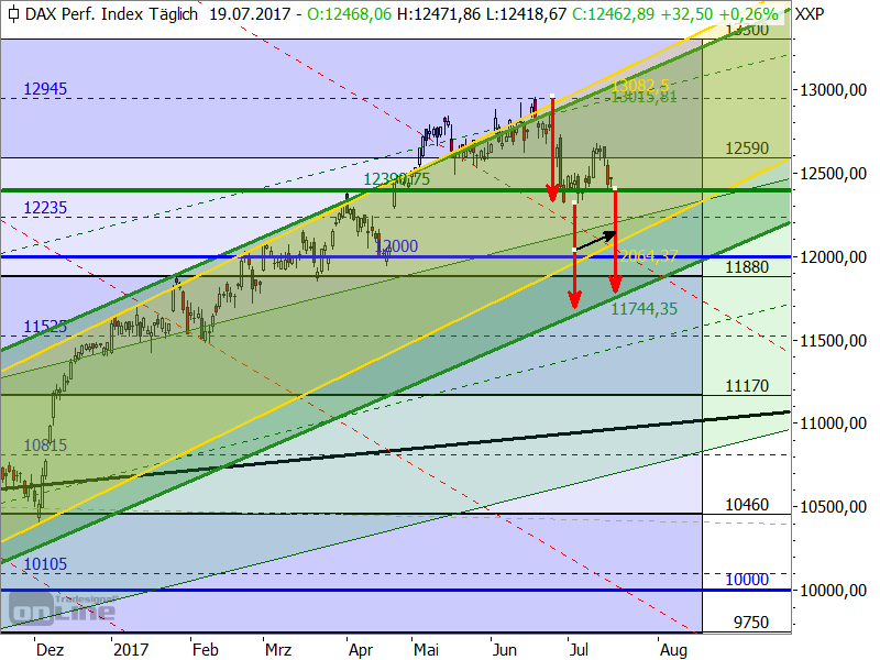 DAX - Target-Trend-Analyse