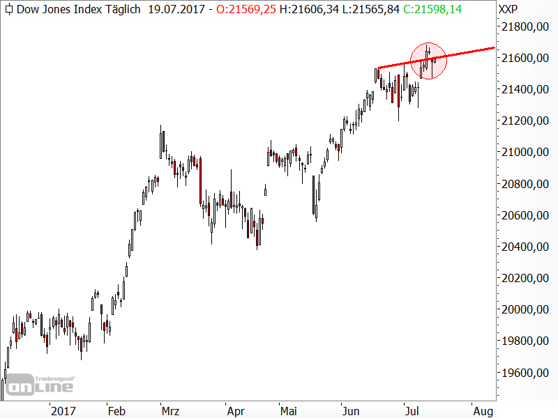 Dow Jones - Chartanalyse