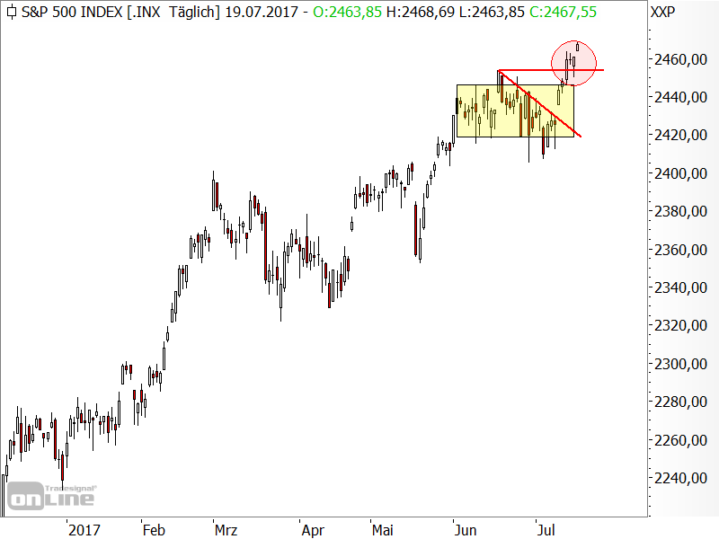 S&P 500 - Chartanalyse