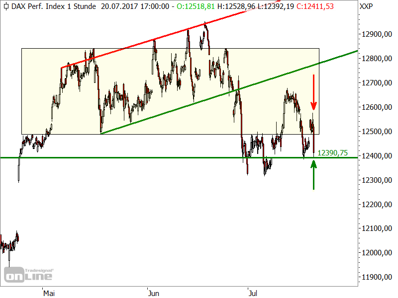 DAX - kurzfristige Chartanalyse