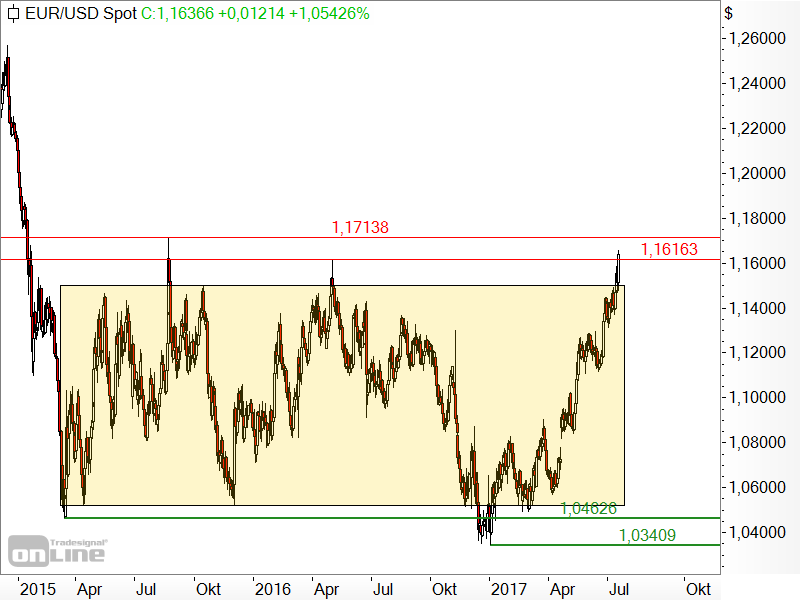 EUR/USD - Chartanalyse