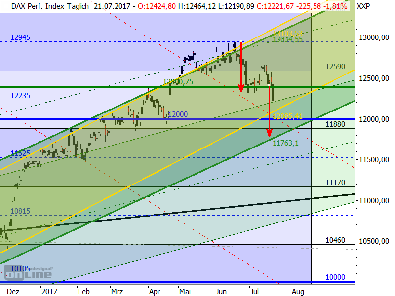 DAX - Target-Trend-Analyse