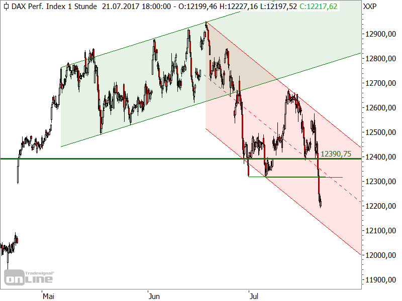DAX - kurzfristige Chartanalyse