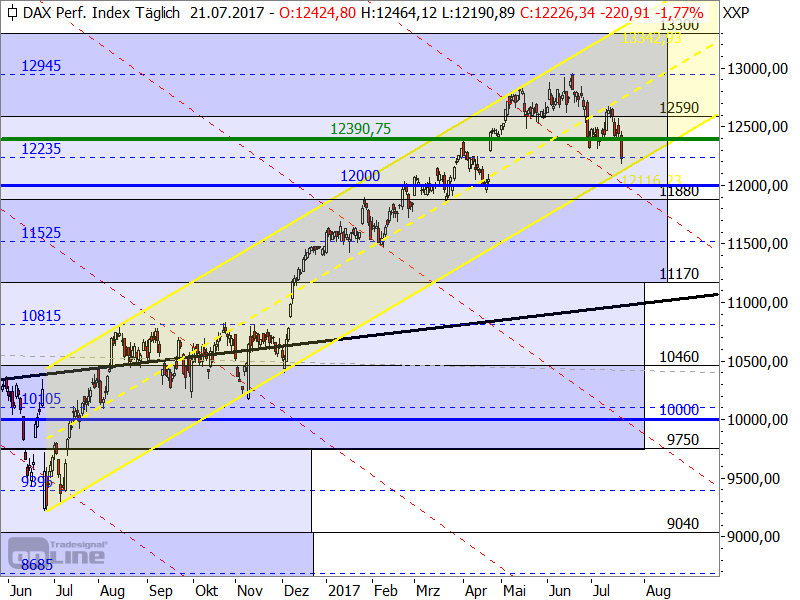 DAX - Target-Trend-Analyse