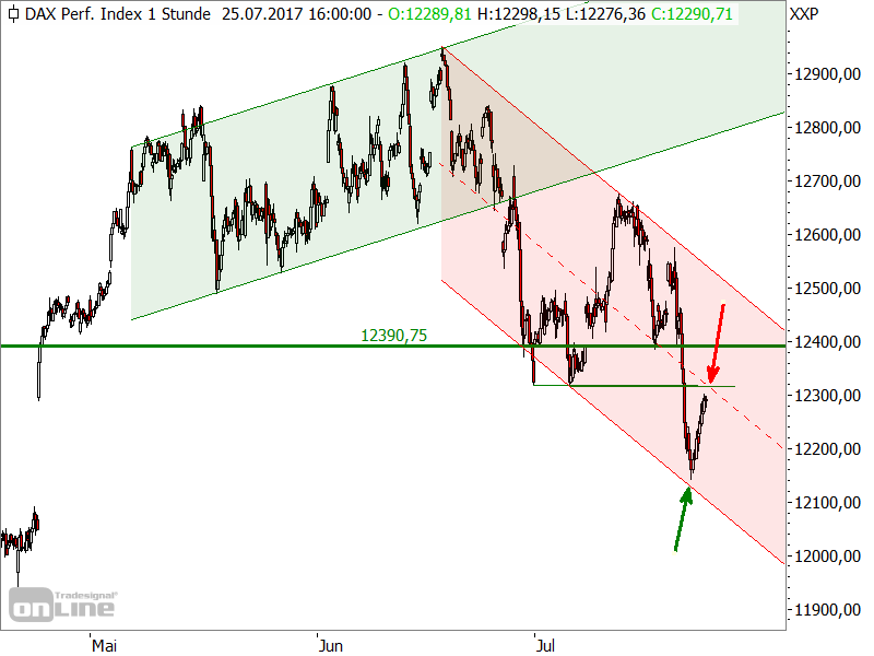 DAX - kurzfristige Chartanalyse