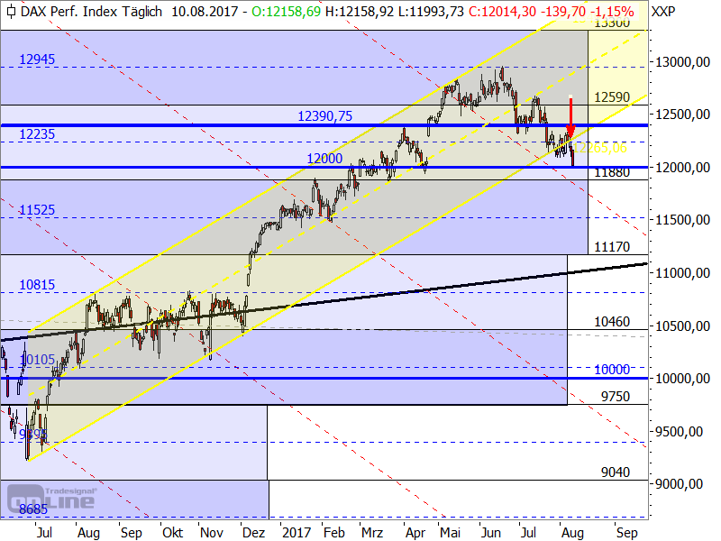 DAX - Target-Trend-Analyse