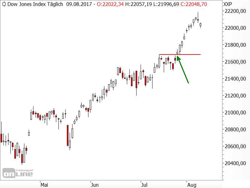 Dow Jones - Chartanalyse