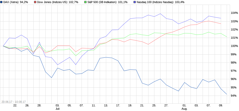 Vergleich der Aktienindizes