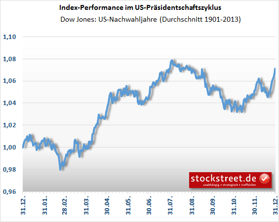 Dow Jones - durchschnittlicher Kursverlauf in US-Nachwahljahren