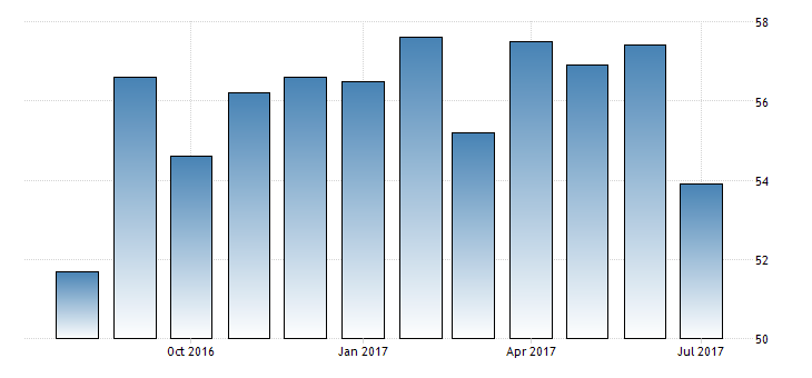 ISM-Einkaufsmanagerindex für den Dienstleistungsbereich der USA