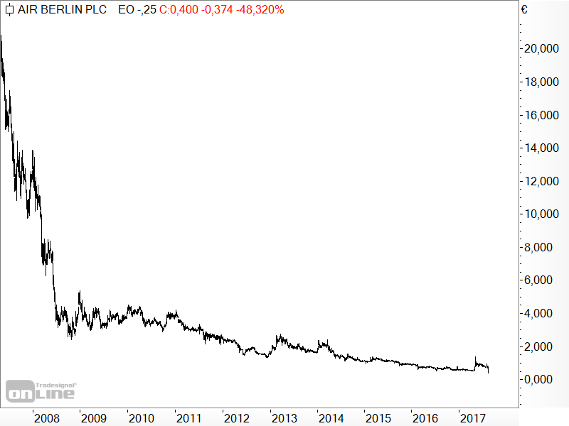 Air Berlin - Verlauf des Aktienkurses