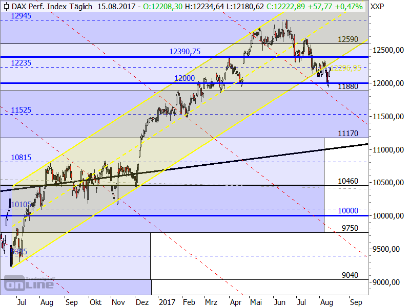 DAX - Target-Trend-Analyse