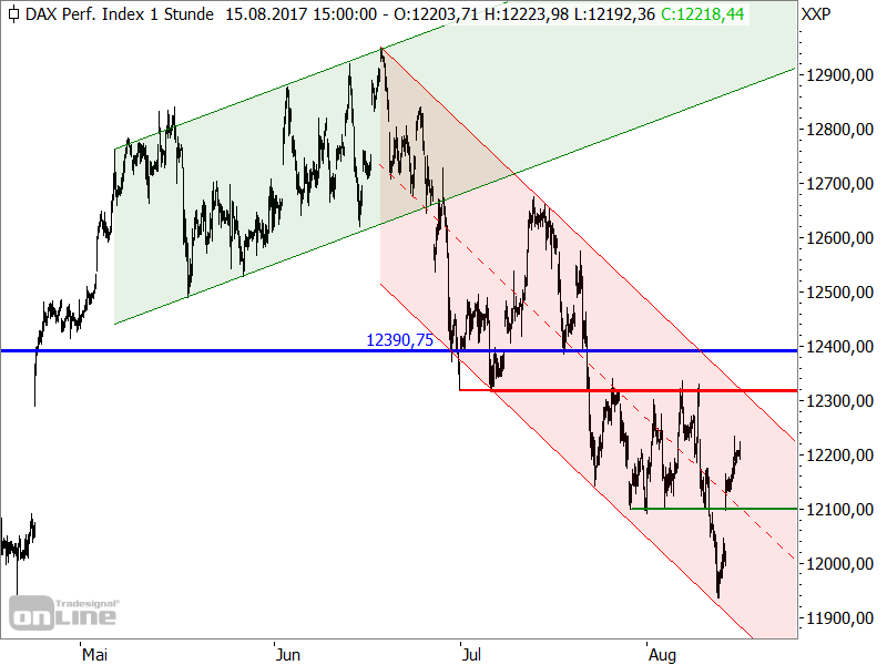 DAX - kurzfristige Chartanalyse