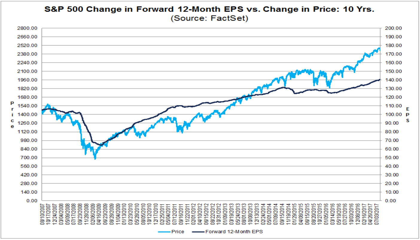 S&P 500 Kursentwicklung vs. Gewinnentwicklung