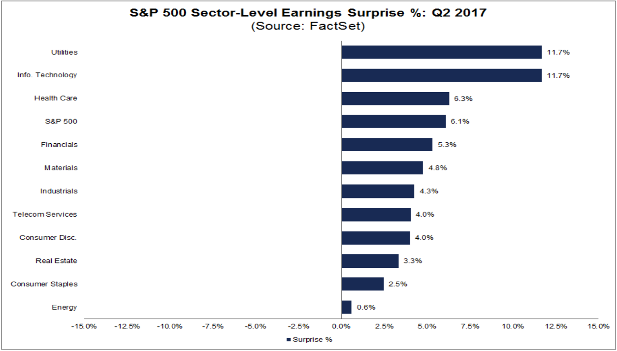 Gewinnüberraschungen bei den Unternehmen des S&P 500