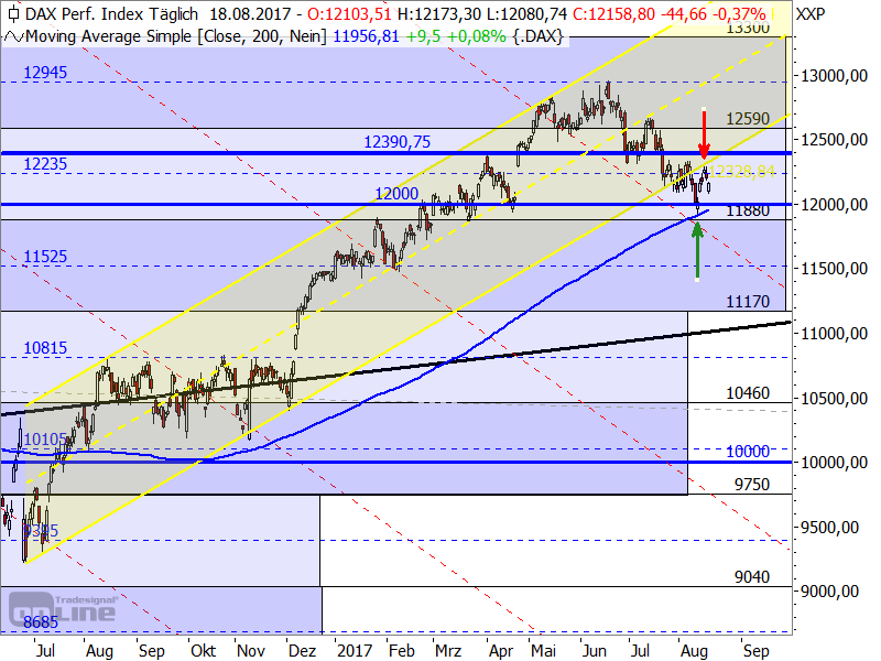 DAX - Target-Trend-Analyse