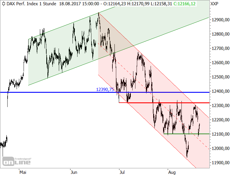 DAX - kurzfristige Chartanalyse
