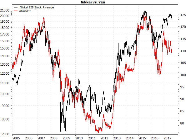 Nikkei vs. USD/JPY