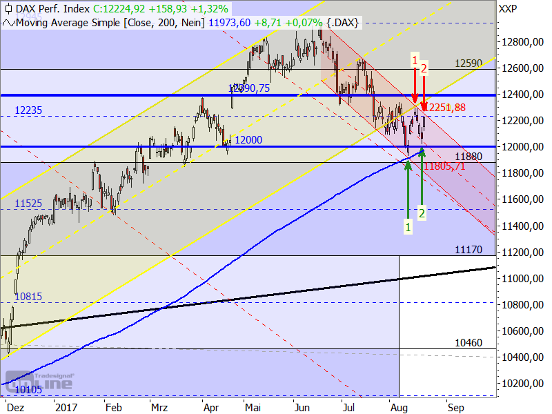 DAX - Target-Trend-Analyse