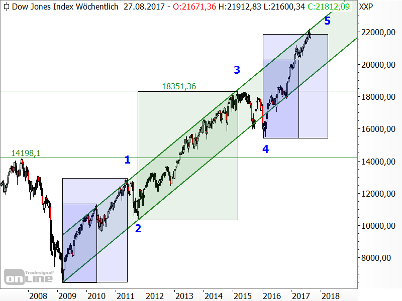 Dow Jones - Elliott-Wellen-Analyse