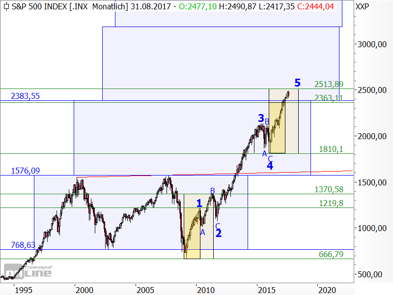 S&P 500 - langfristige Chartanalyse