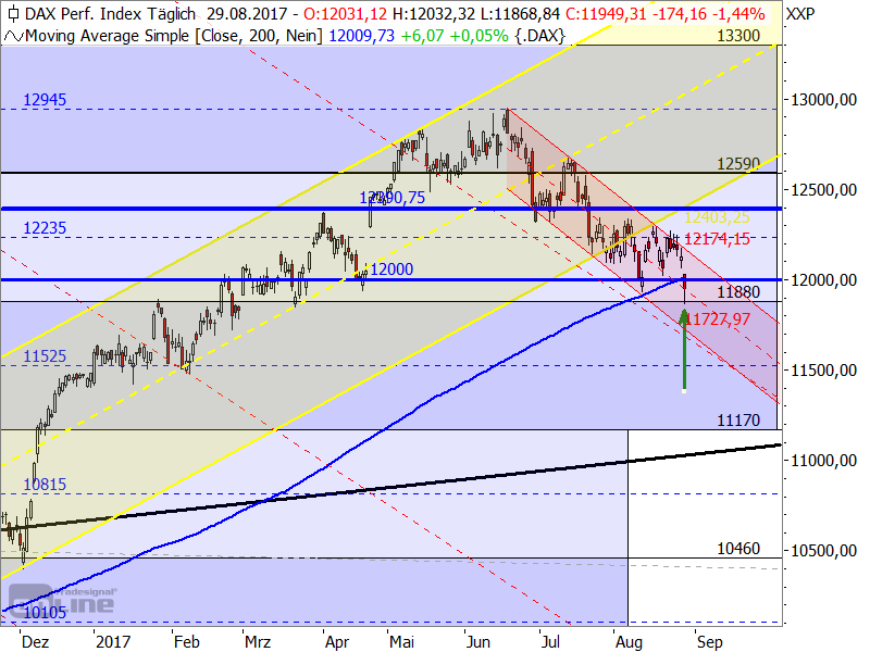 DAX - Target-Trend-Analyse