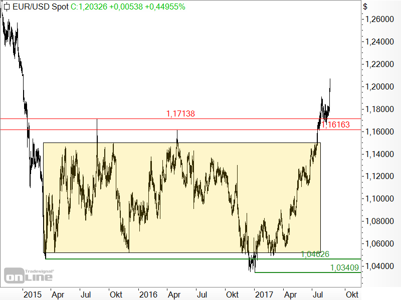 EUR/USD - Chartanalyse