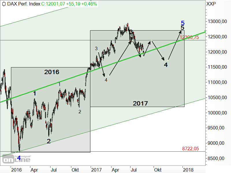 DAX - Prognose für 2017