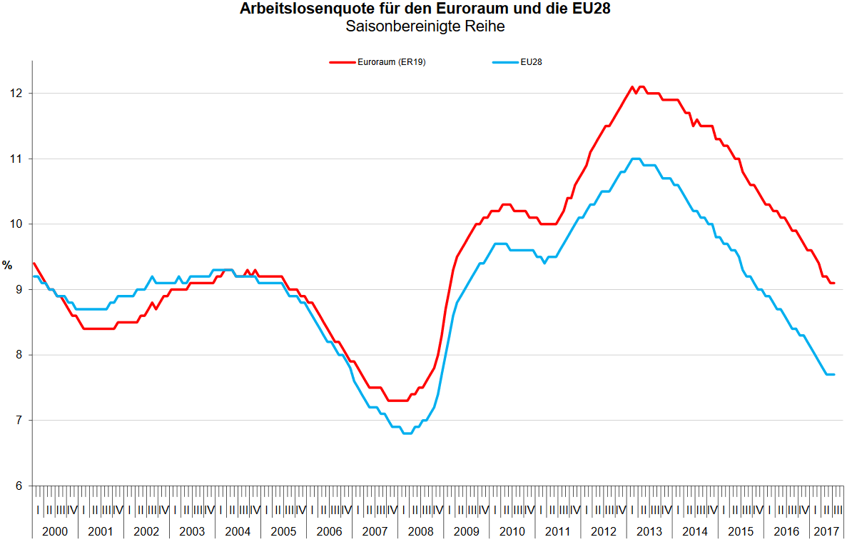 Arbeitslosenquote in der Eurozone und der EU