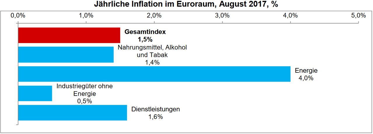 Inflation im Euroraum