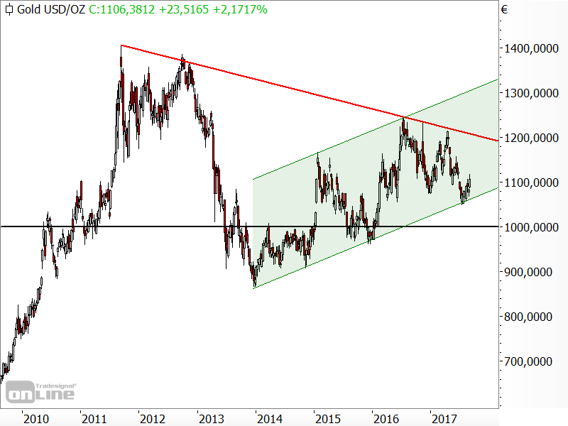 Goldpreis in Euro