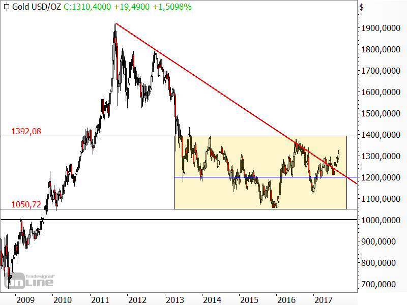 Gold - Bruch des langfristigen Abwärtstrends