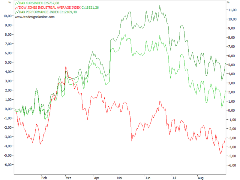 DAX-Kurs- und Performanceindex vs. Dow Jones