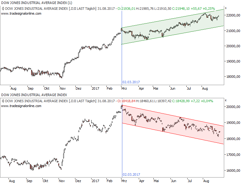 Dow Jones in USD und Euro