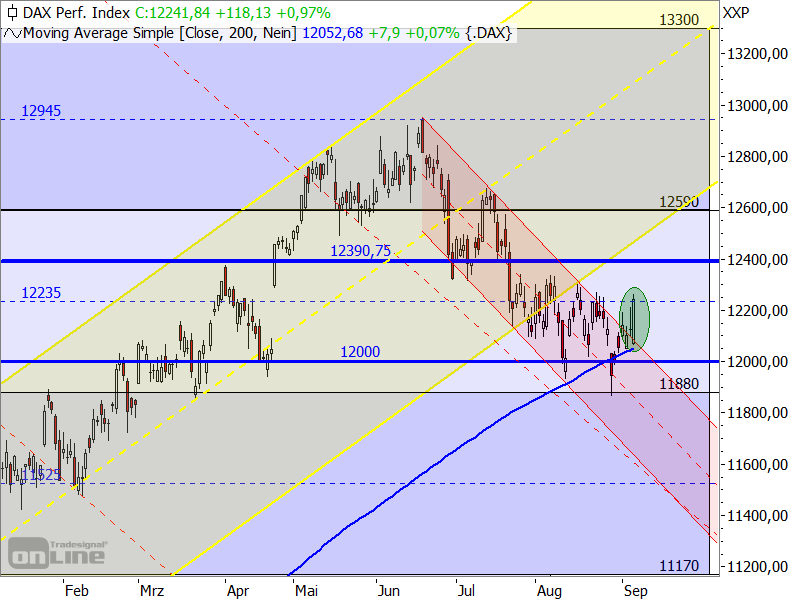 DAX - Target-Trend-Analyse