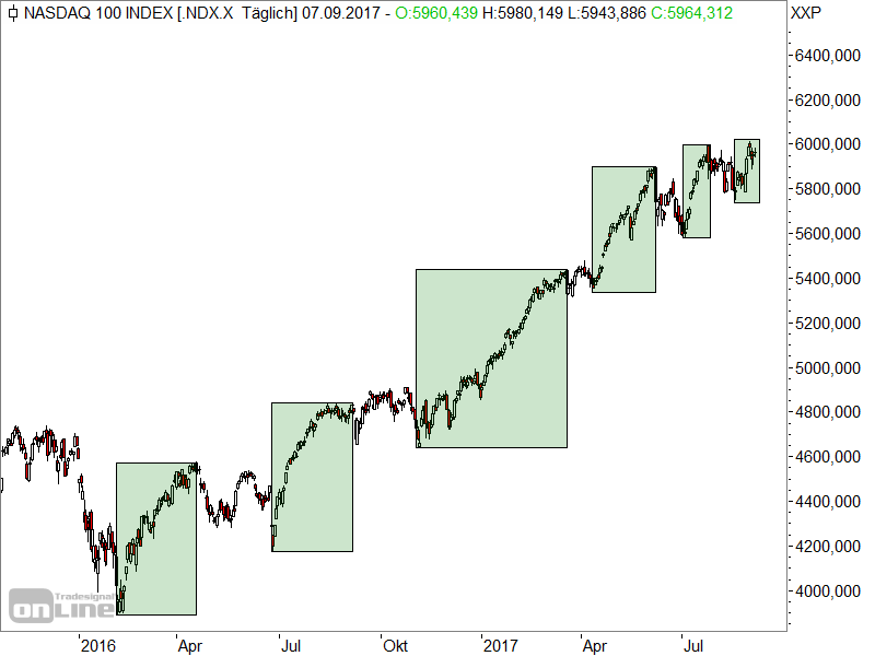 Nasdaq100 - Chartanalyse