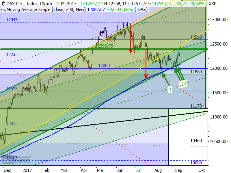 DAX - Aufwärtstrendkanäle