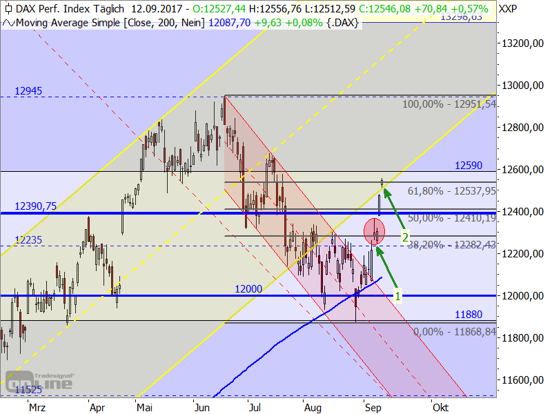 DAX - Target-Trend-Analyse