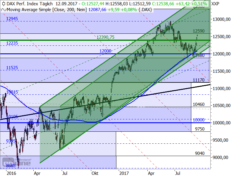 DAX - die relevanten Aufwärtstrendkanäle