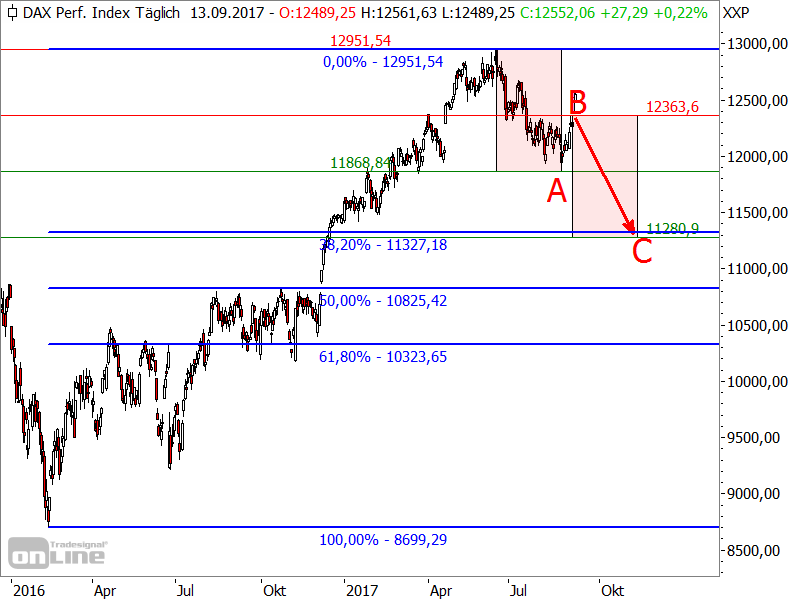 DAX - mögliches Korrekturszenario